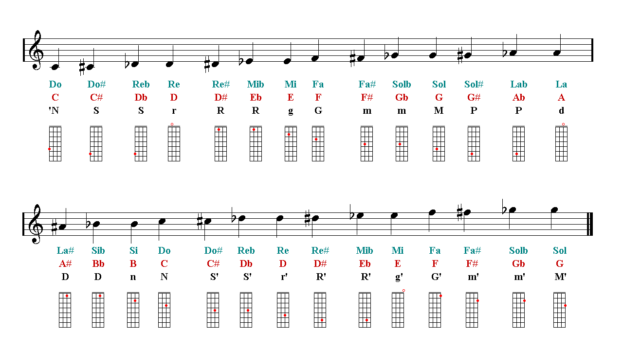 Violin Notes Finger Chart | Easy Music