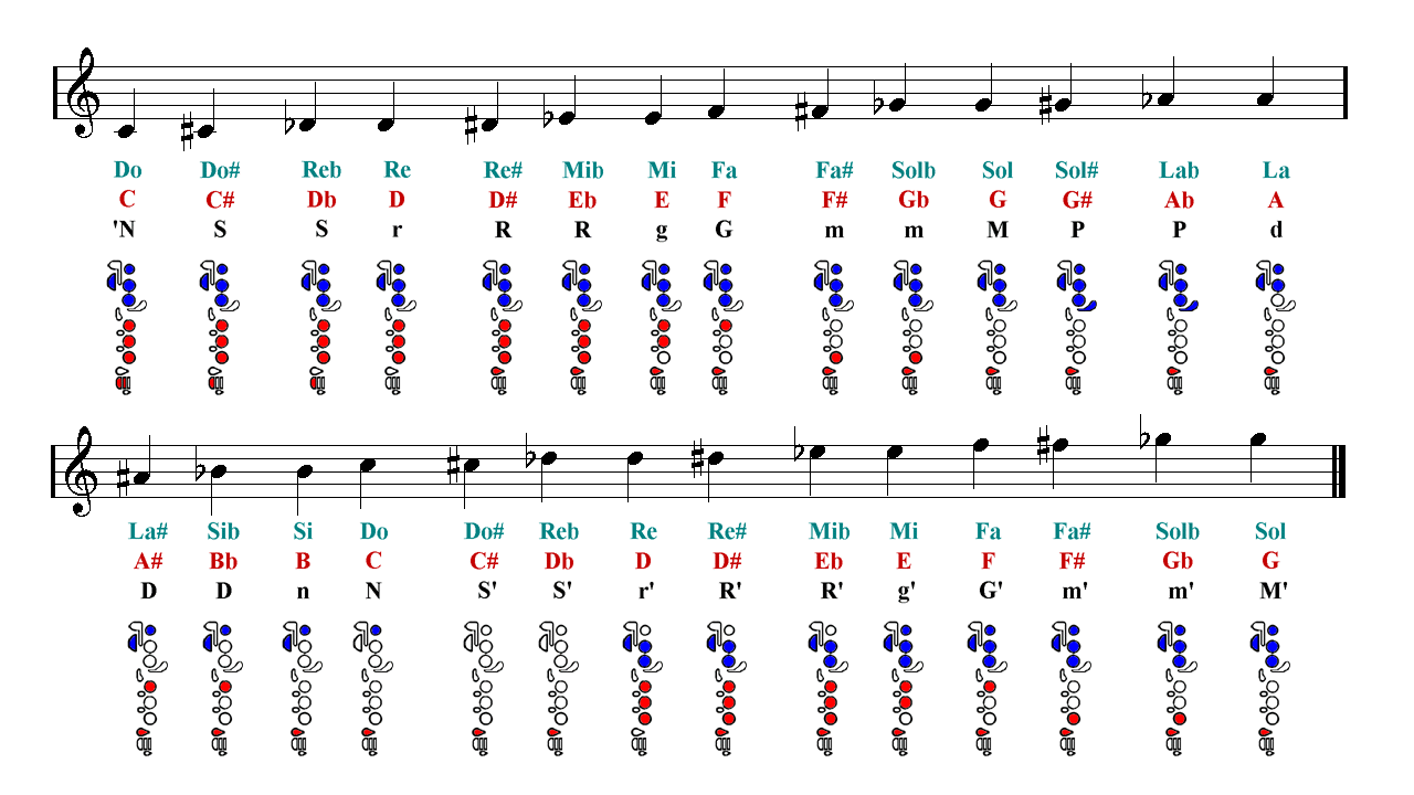 Flute Notes Finger Chart – Sheet music