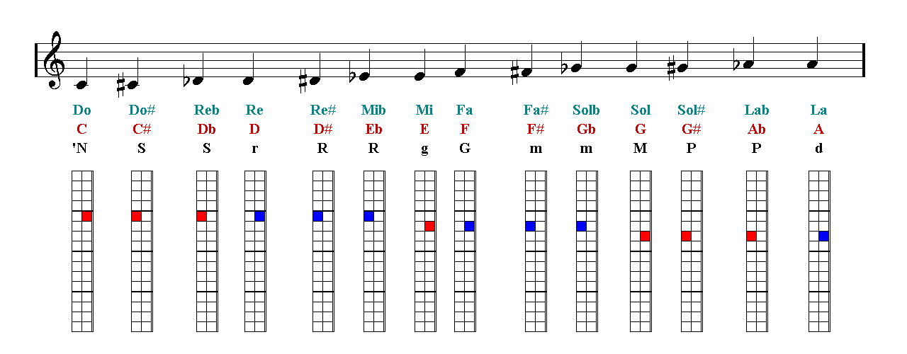 Chromatic Harmonica Notes Chart – Sheet music