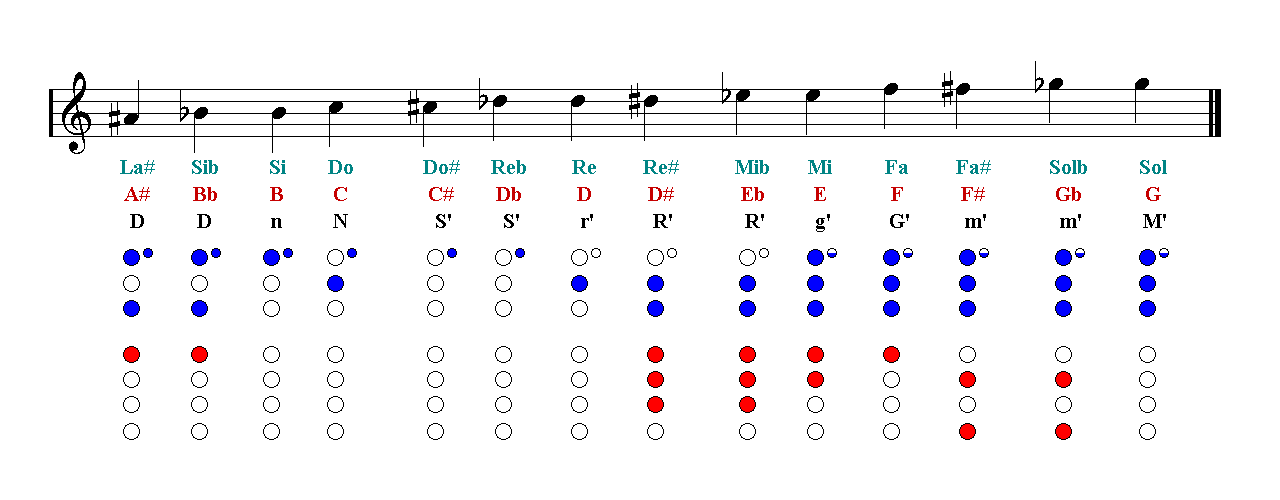 Lamb peanuts tide Recorder Notes Finger Chart | Easy Music